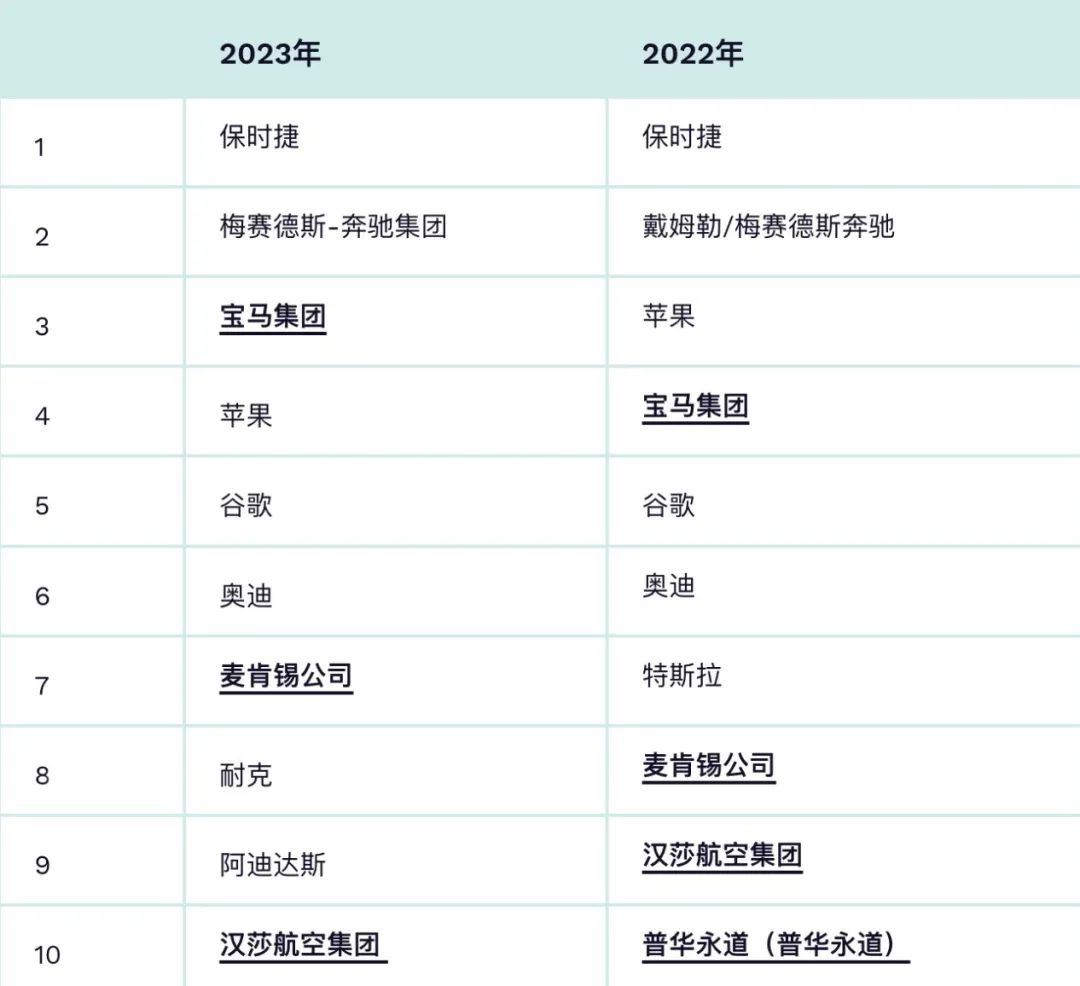 【留学资讯】2023德国雇主吸引力排名发布！各专业上榜企业有哪些？