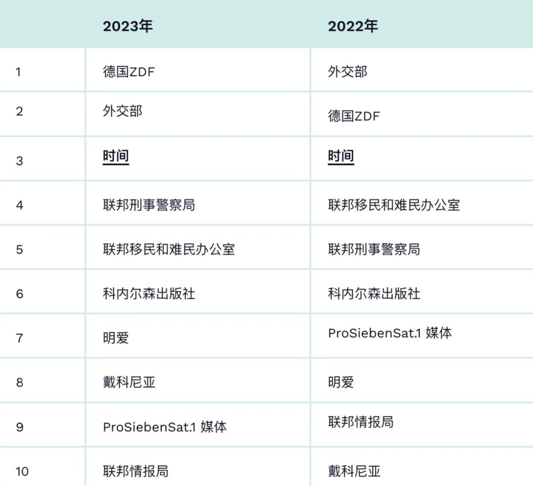 【留学资讯】2023德国雇主吸引力排名发布！各专业上榜企业有哪些？
