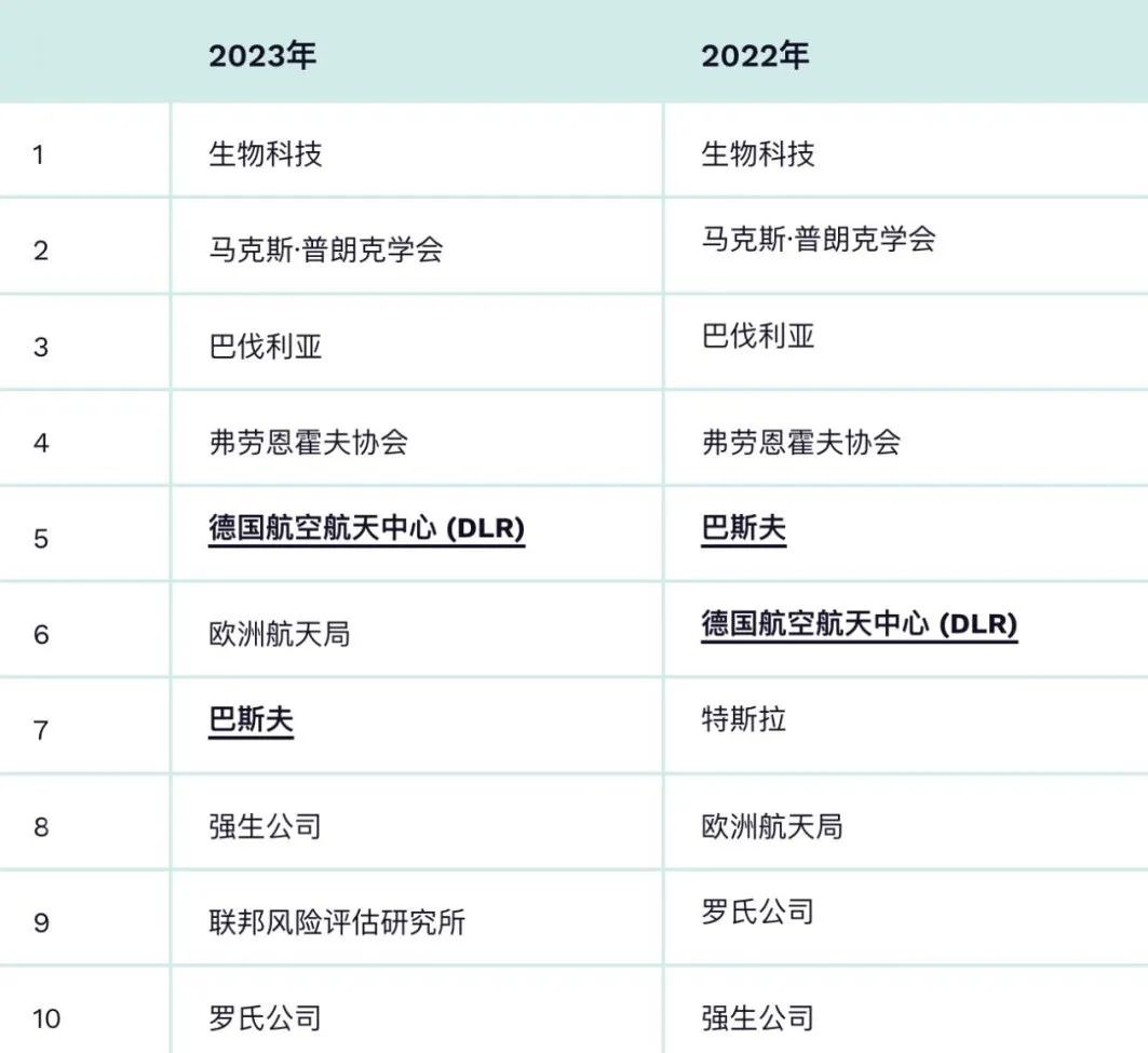 【留学资讯】2023德国雇主吸引力排名发布！各专业上榜企业有哪些？
