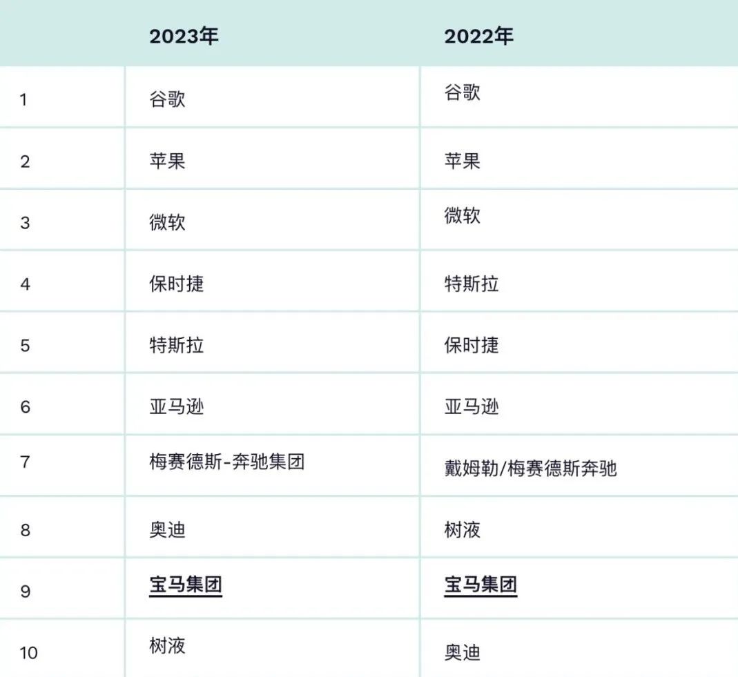 【留学资讯】2023德国雇主吸引力排名发布！各专业上榜企业有哪些？