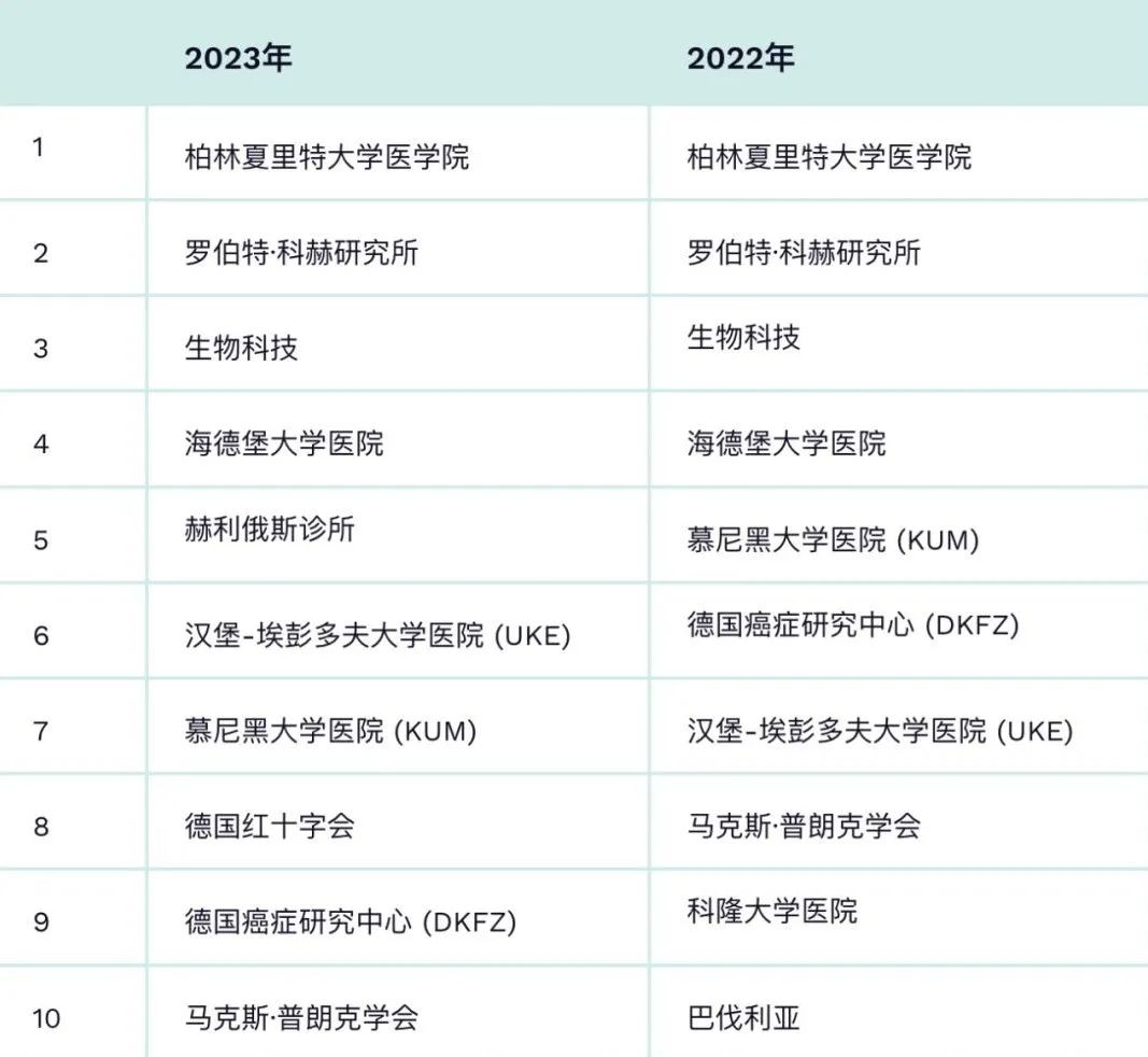 【留学资讯】2023德国雇主吸引力排名发布！各专业上榜企业有哪些？