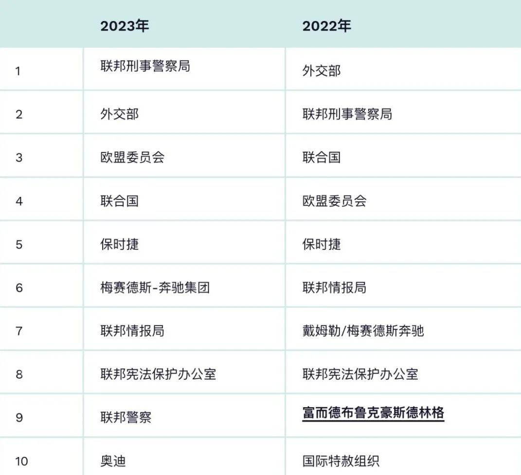 【留学资讯】2023德国雇主吸引力排名发布！各专业上榜企业有哪些？
