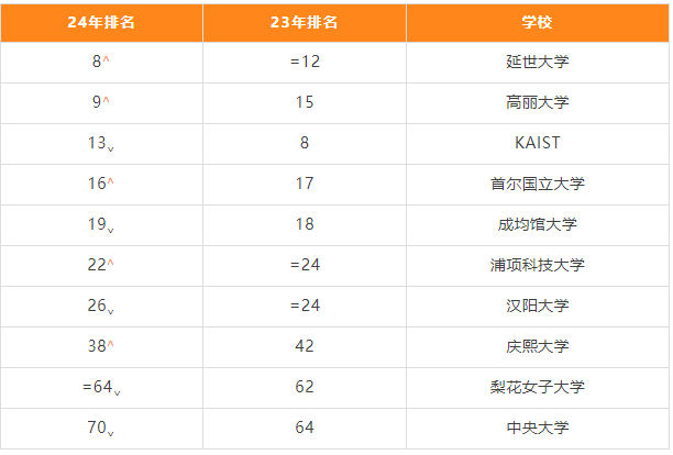 2024年QS亚洲大学排名-韩国篇