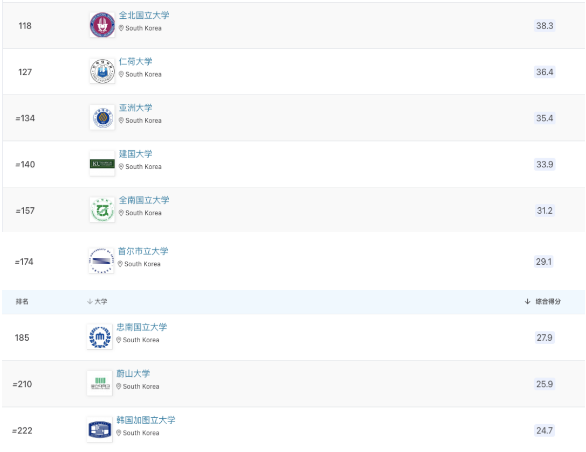 2024年QS亚洲大学排名-韩国篇