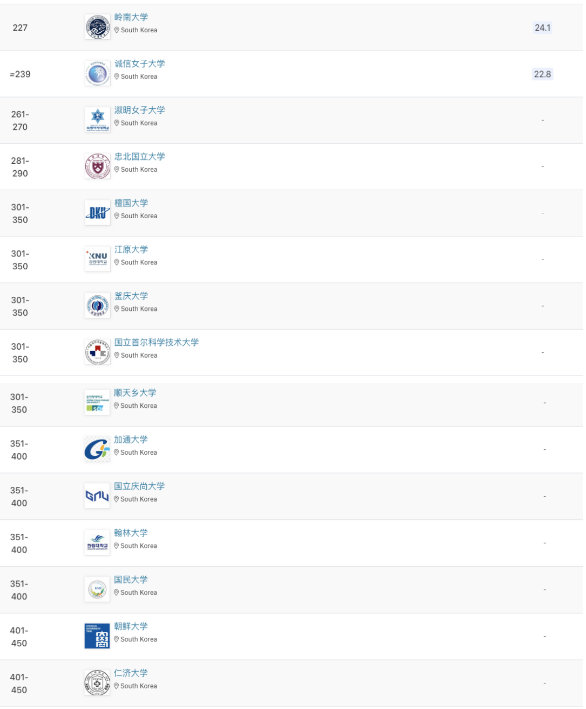 2024年QS亚洲大学排名-韩国篇