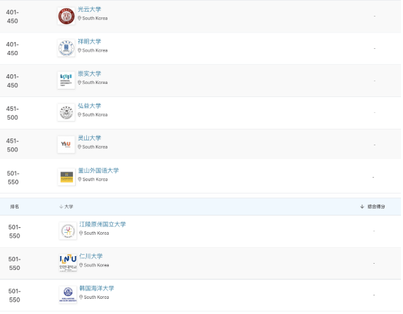 2024年QS亚洲大学排名-韩国篇