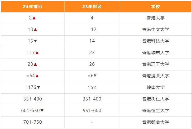 两所大学冲进亚洲前10！2024年QS亚洲大学排名-香港篇
