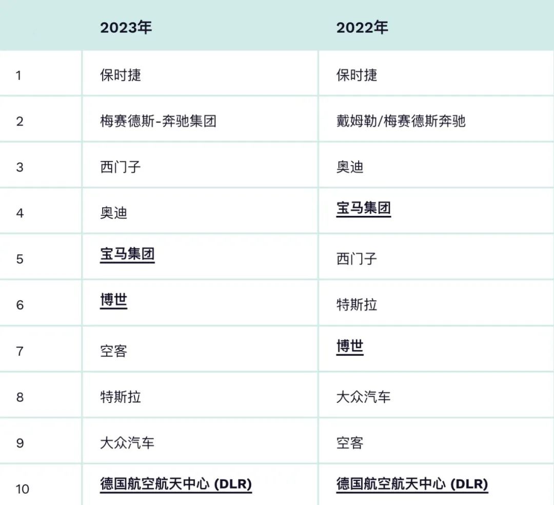 2023德国吸引力雇主排名发布！各专业上榜企业有哪些？