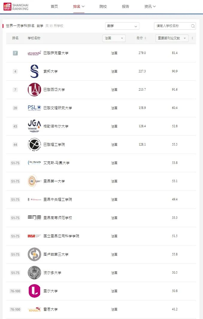 【留学资讯】你猜巴黎萨克雷大学有多少学科进入世界百强？2023软科学科排名-法国篇