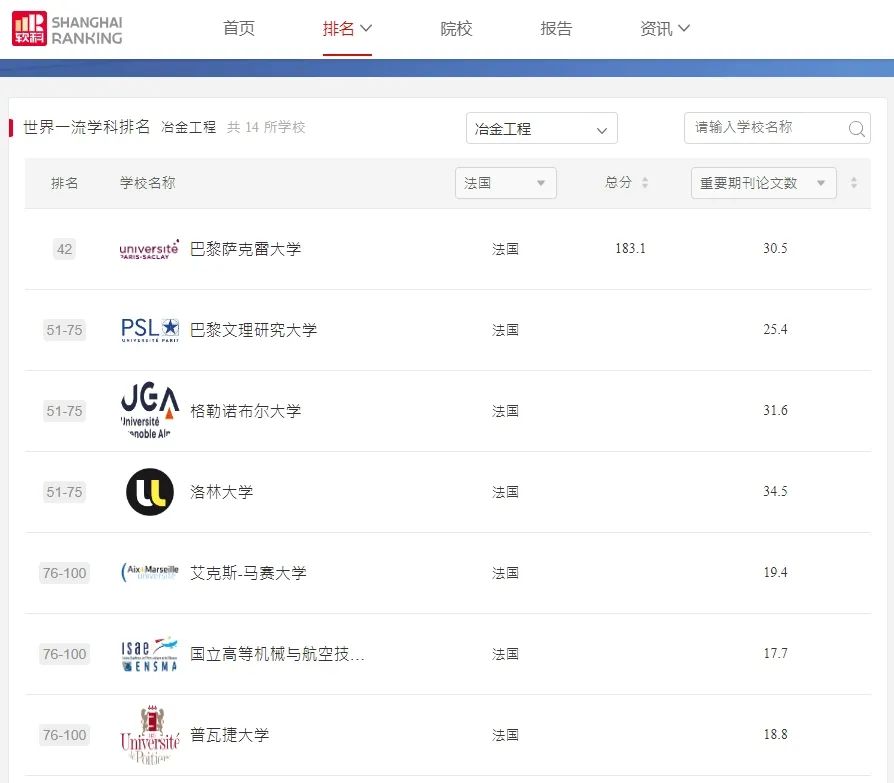 【留学资讯】你猜巴黎萨克雷大学有多少学科进入世界百强？2023软科学科排名-法国篇