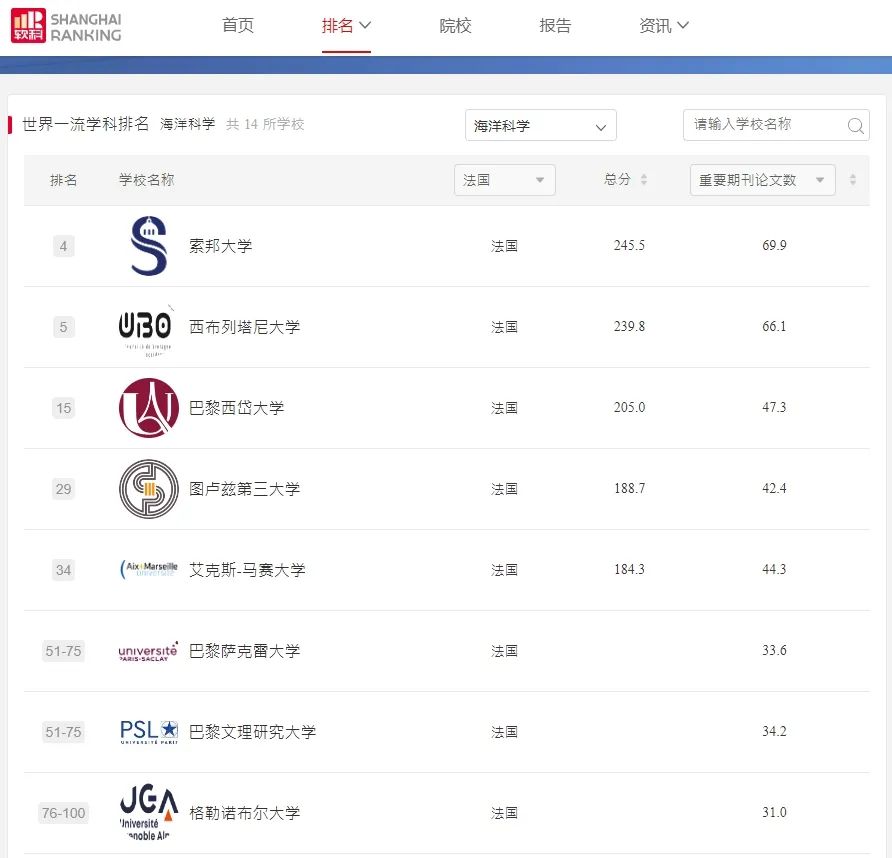 【留学资讯】你猜巴黎萨克雷大学有多少学科进入世界百强？2023软科学科排名-法国篇