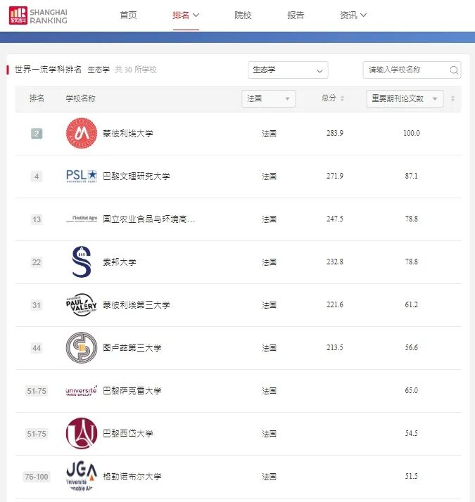 【留学资讯】你猜巴黎萨克雷大学有多少学科进入世界百强？2023软科学科排名-法国篇