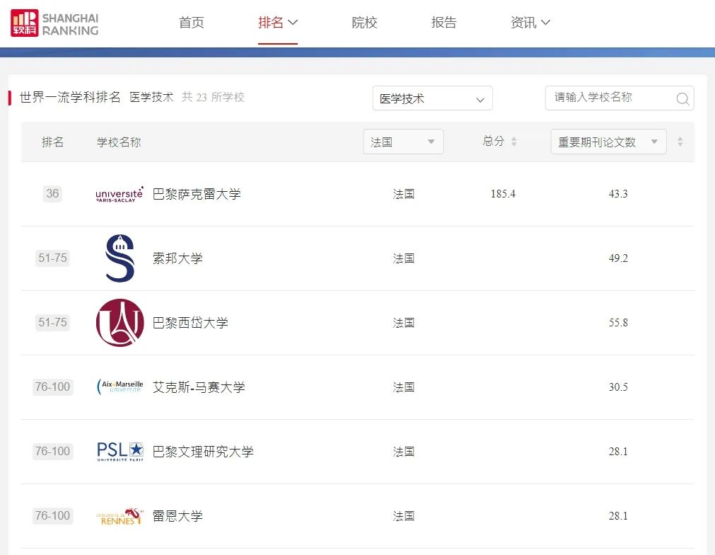 【留学资讯】你猜巴黎萨克雷大学有多少学科进入世界百强？2023软科学科排名-法国篇