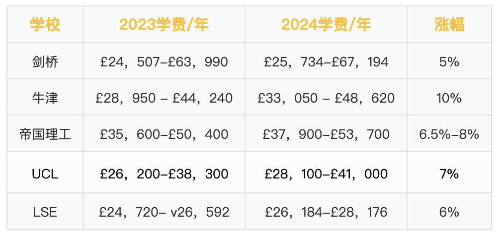 又涨了？英国大学学费集体攀升！