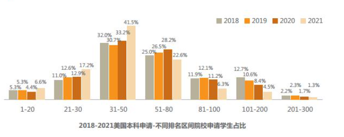 【揭秘】美国TOP50外的大学没有可读性?