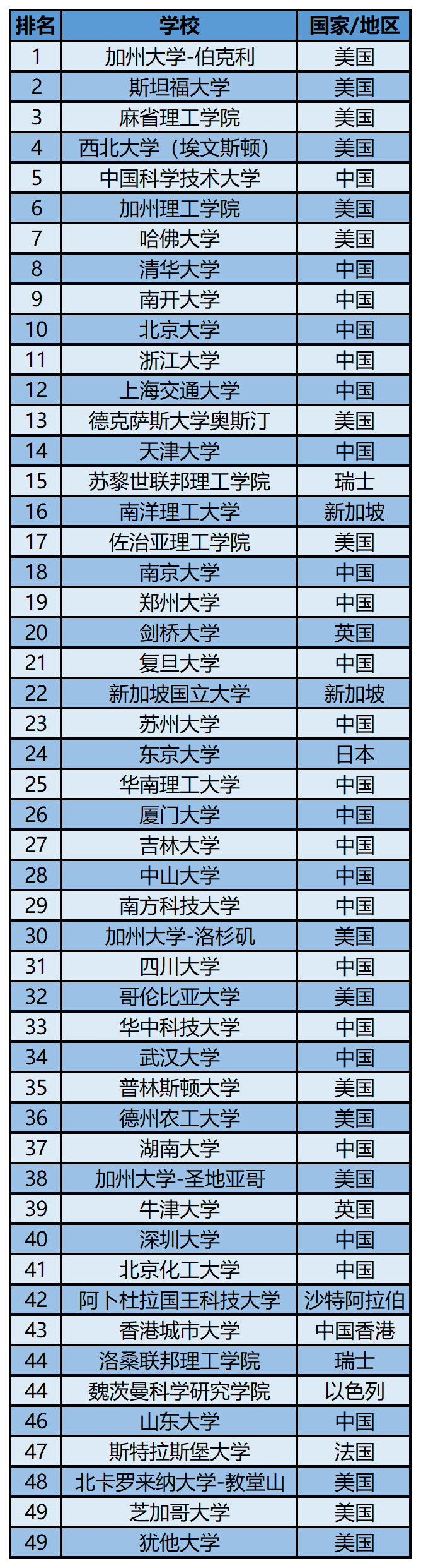 2023软科世界一 流学科排名——化学