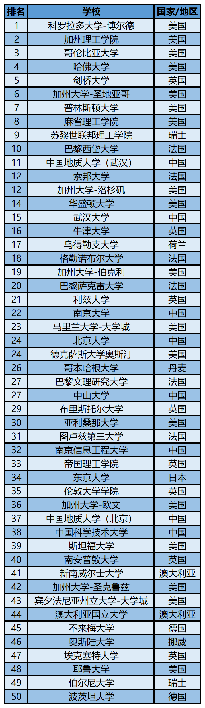 2023软科世界一 流学科排名——地球科学