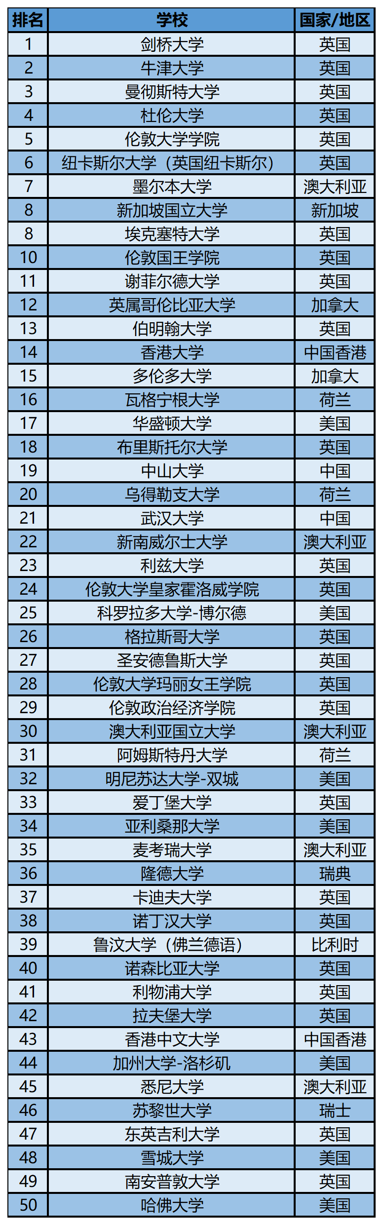 2023软科世界一 流学科排名——地理学