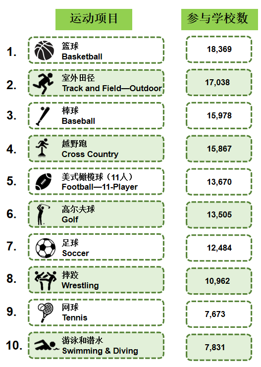 【重点关注】美国高中备受欢迎的体育运动有哪些? 【重点关注】美国高中备受欢迎的体育运动有哪些?