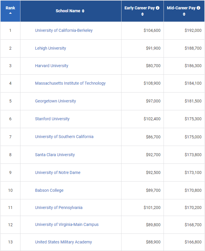 全美大学毕业生收入榜单出炉！哪些毕业生赚得多？