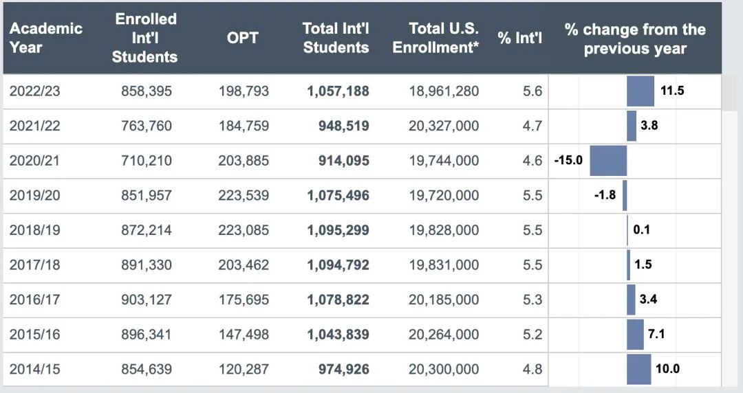 美国国际生暴涨12%重回100万！