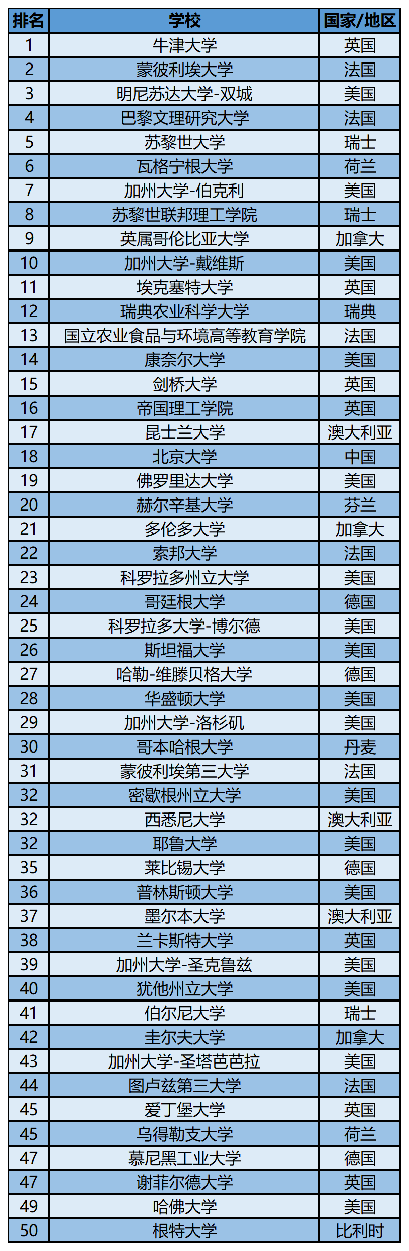 2023软科世界一 流学科排名——生态学
