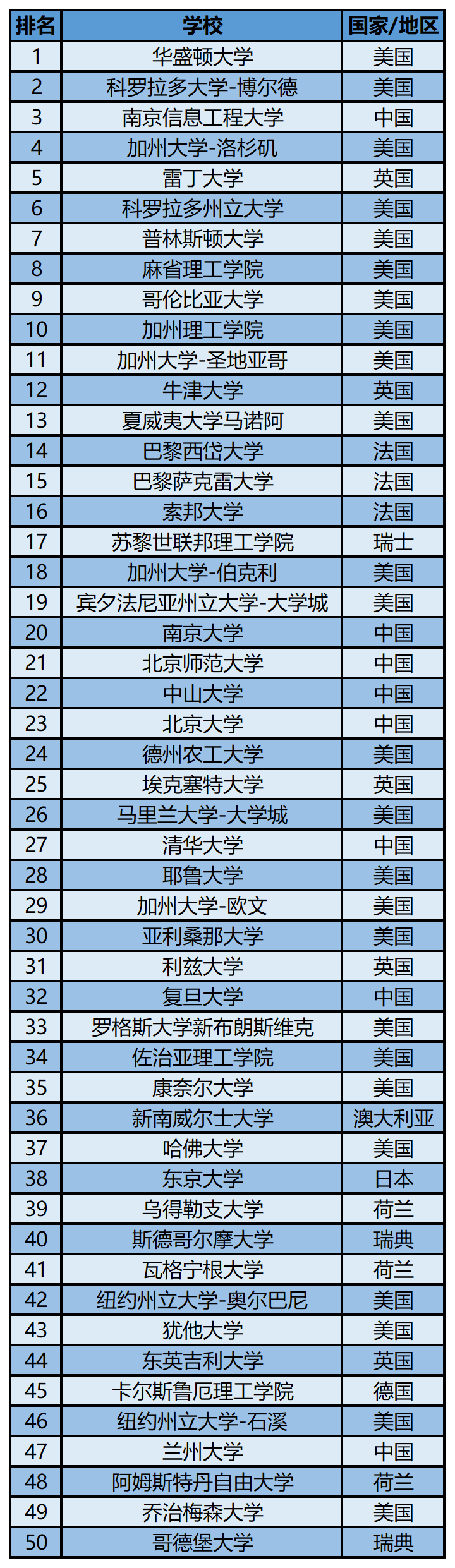 2023软科世界一 流学科排名——大气科学