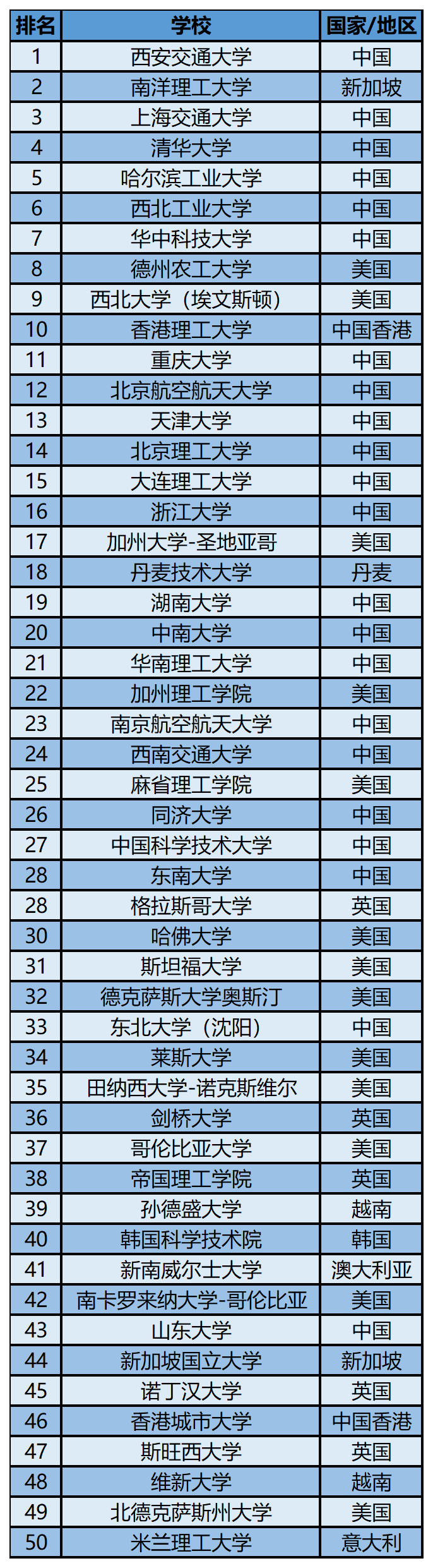 2023软科世界一 流学科排名——机械工程