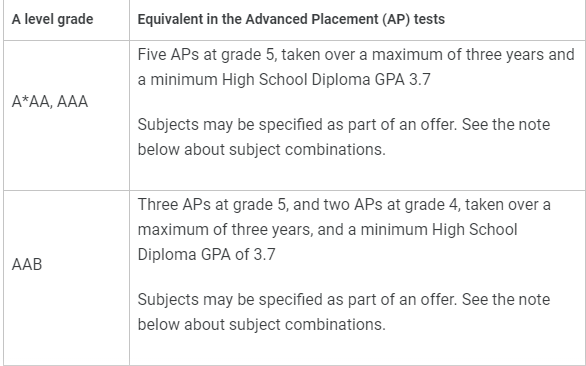 【留学申请】英国G5对AP成绩有什么要求? 【留学申请】英国G5对AP成绩有什么要求?