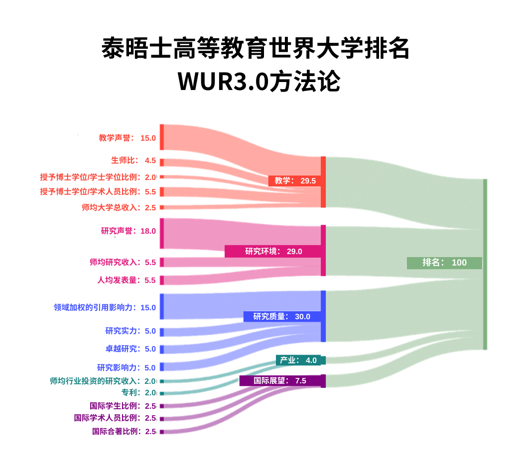 【聚焦】澳洲大学在泰晤士榜单中表现如何? 【聚焦】澳洲大学在泰晤士榜单中表现如何?