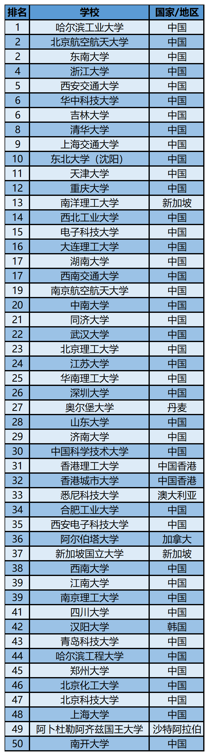 2023软科世界一 流学科排名——仪器科学