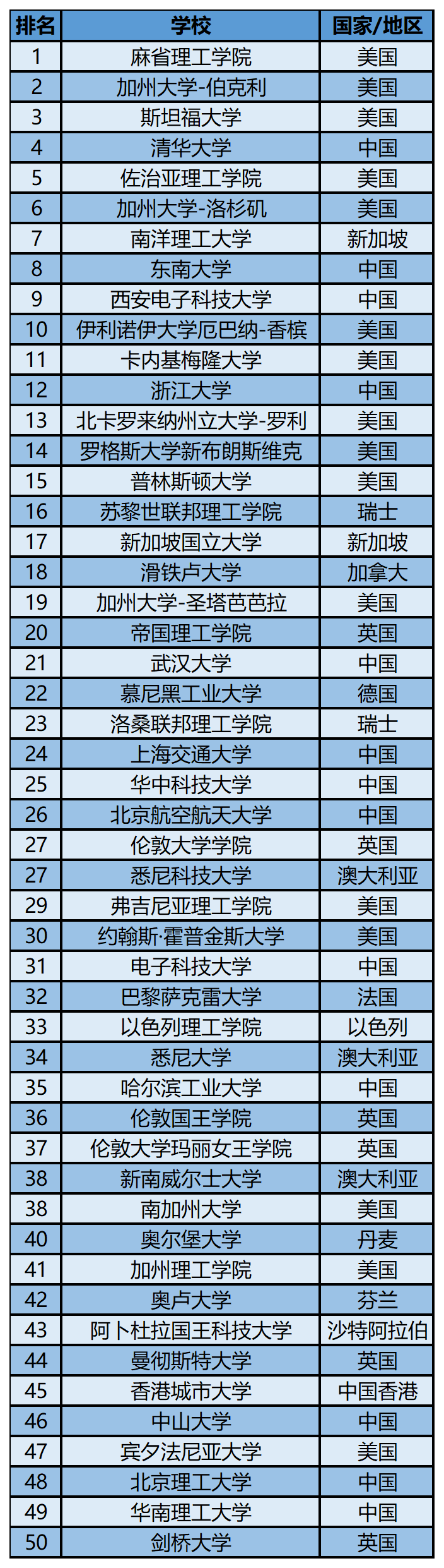2023软科世界一 流学科排名——电力电子工程