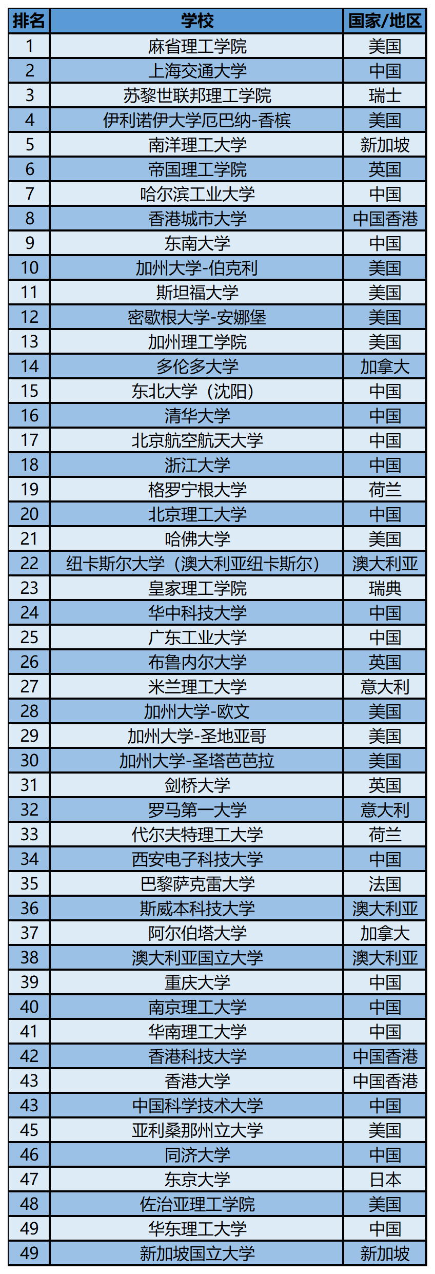 2023软科世界一 流学科排名——控制科学与工程