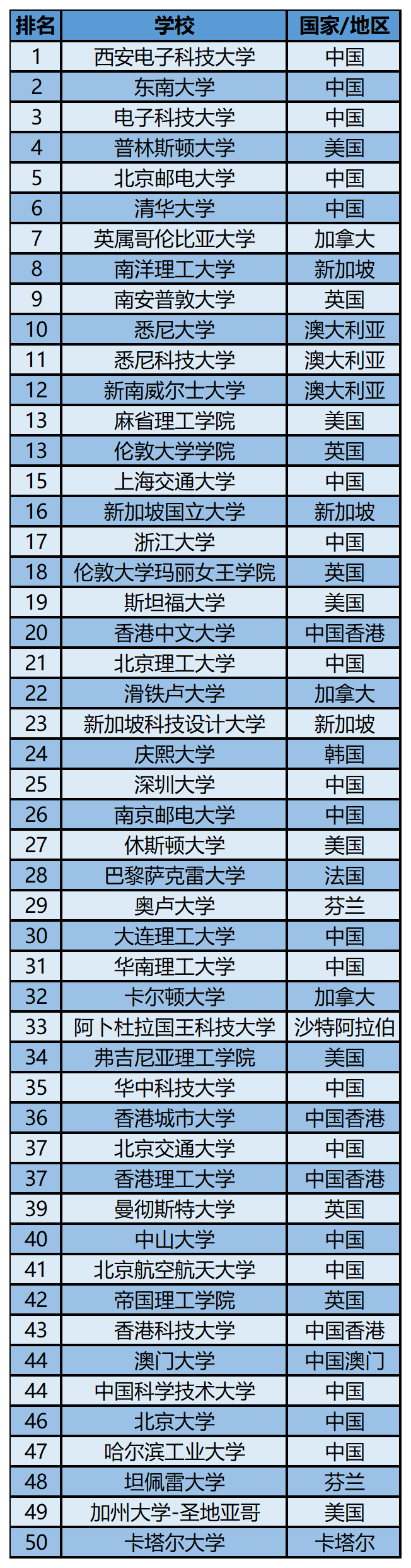 2023软科世界一 流学科排名——通信工程