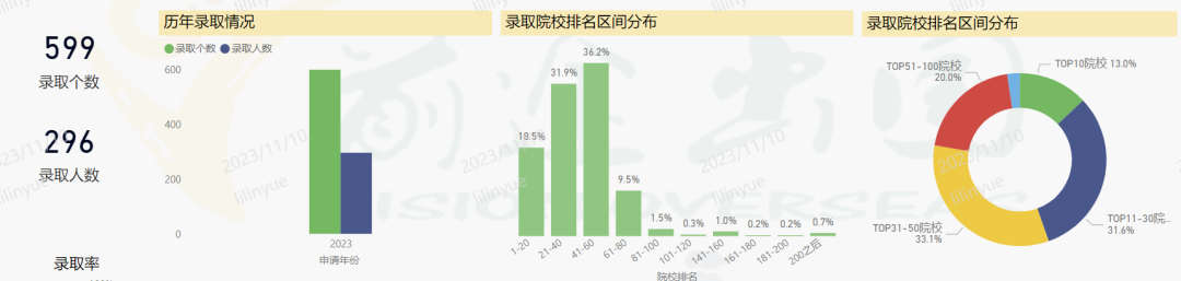 美国圣路易斯华盛顿商学院放榜！