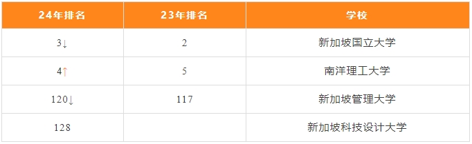 榜单再添一“人”！2024年QS亚洲大学排名-新加坡篇