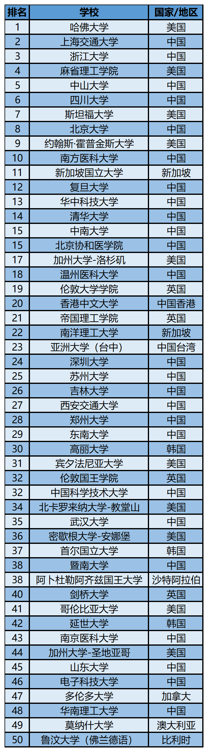 2023软科世界一 流学科排名——生物医学工程