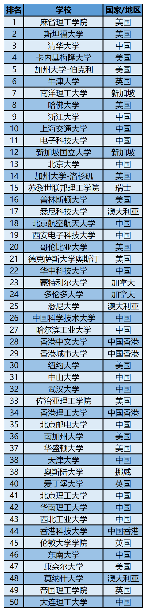 2023软科世界一 流学科排名——计算机科学与工程