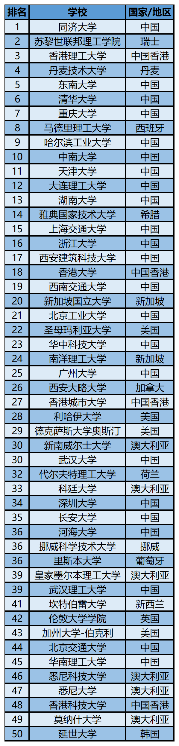 2023软科世界一 流学科排名——土木工程