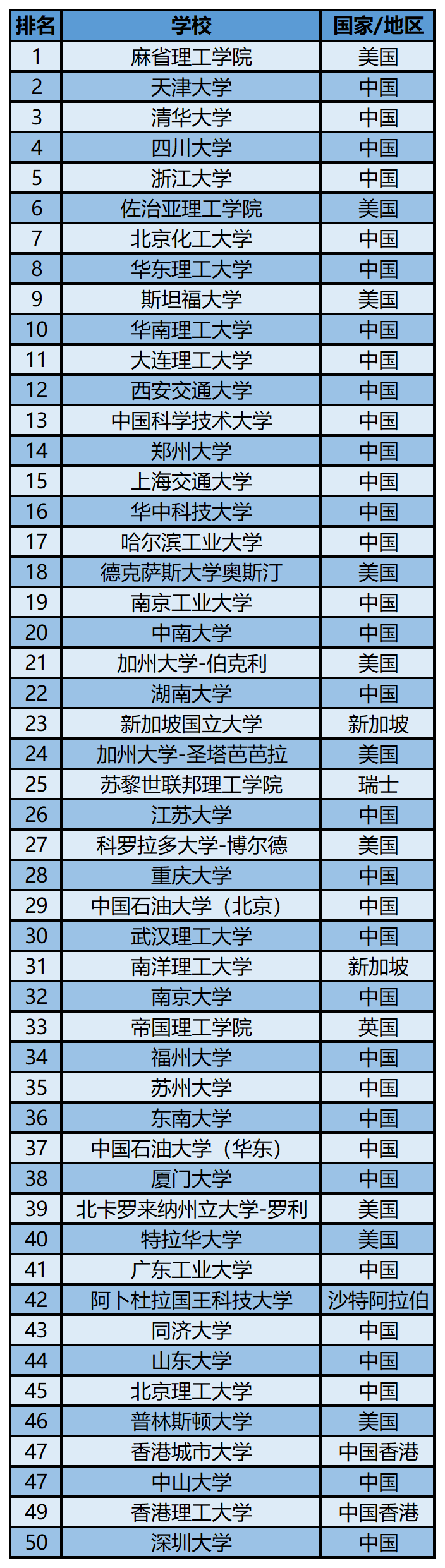 2023软科世界一 流学科排名——化学工程