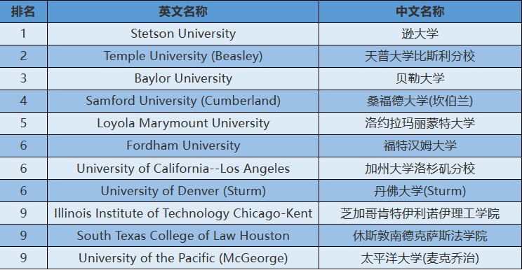 2024年USnews美国大学研究生院法律类-法庭辩论排名