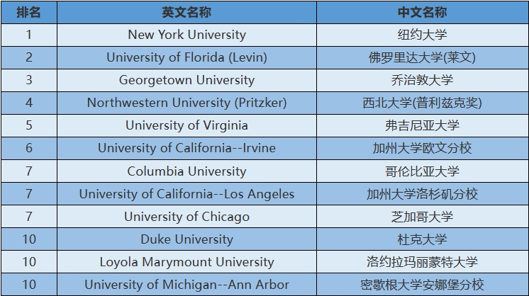 【美国留学】2024年USnews美国大学研究生院法律类-税法排名
