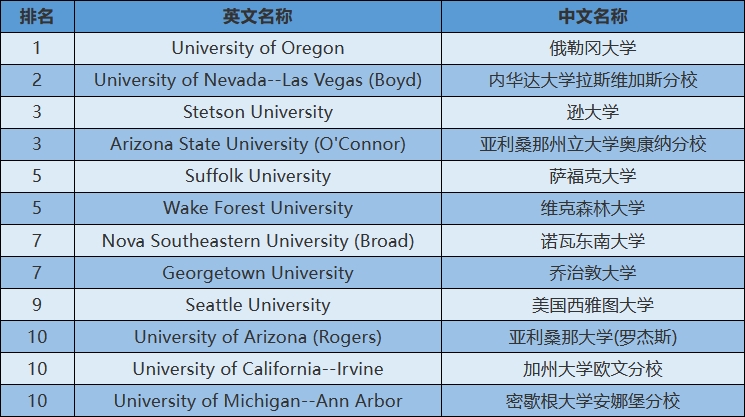 【美国留学】2024年USnews美国大学研究生院法律类-法律写作排名