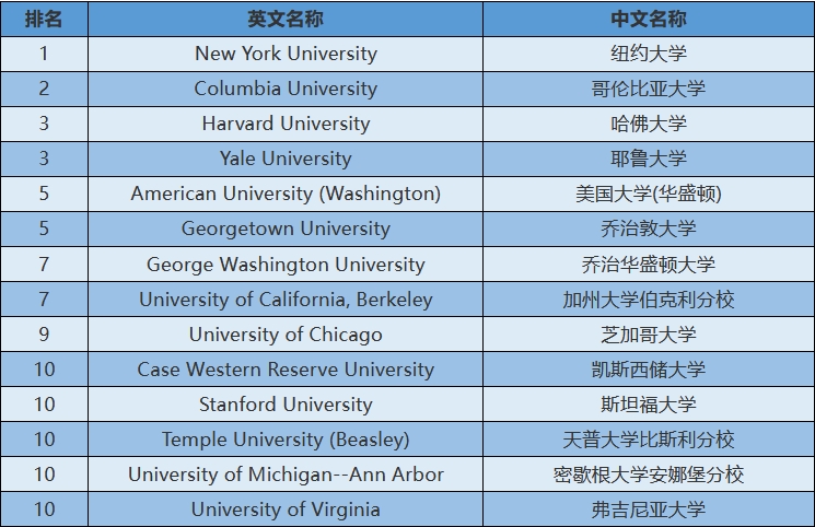 【美国留学】2024年USnews美国大学研究生院法律类-国际法排名