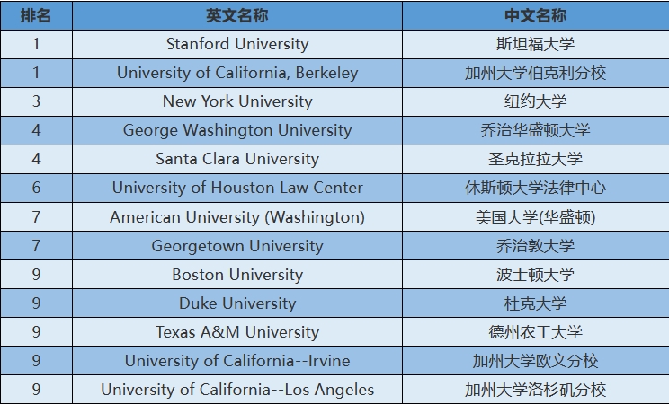 【美国留学】2024年USnews美国大学研究生院法律类-知识产权法排名