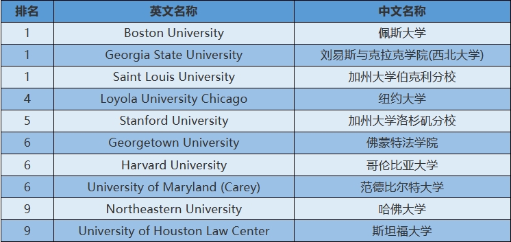 【美国留学】2024年USnews美国大学研究生院法律类-卫生保健法排名