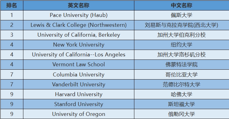 【美国留学】2024年USnews美国大学研究生院法律类-环境法排名