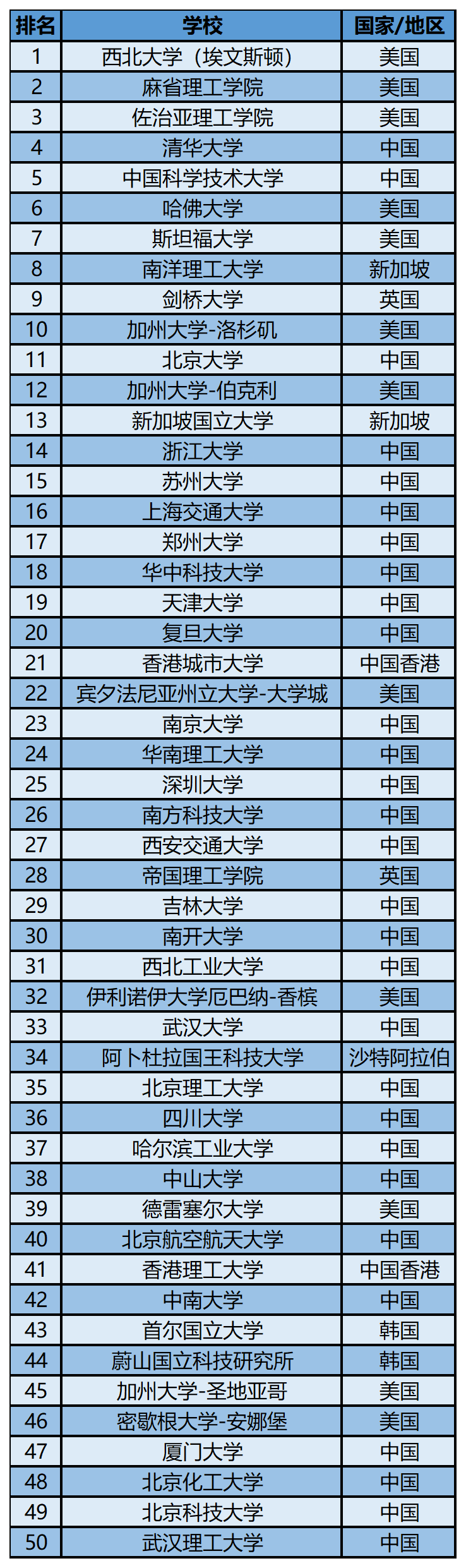 2023软科世界一 流学科排名——材料科学与工程