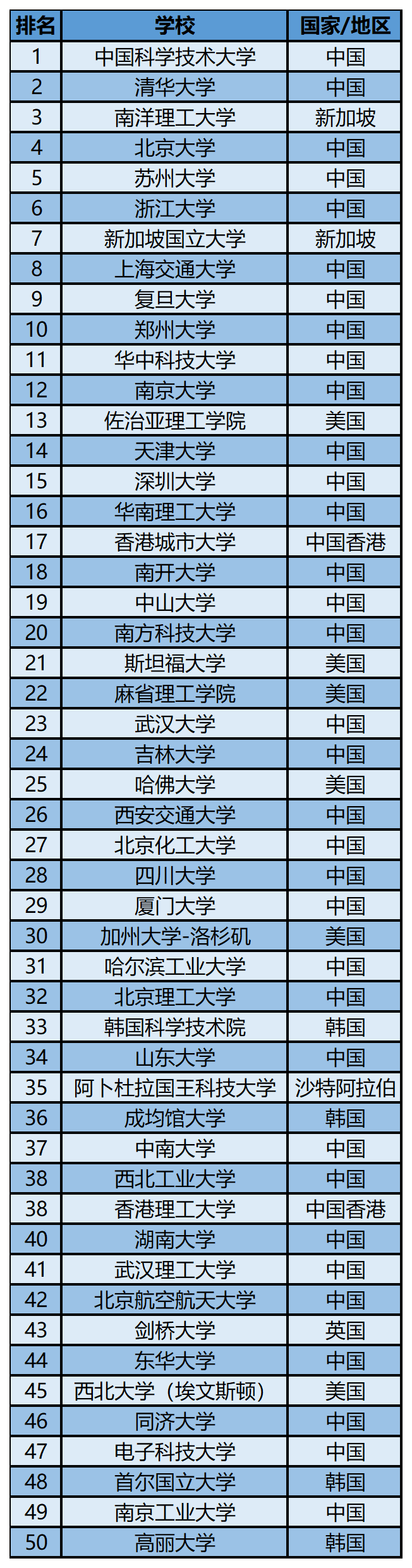 2023软科世界一 流学科排名——纳米科学与技术