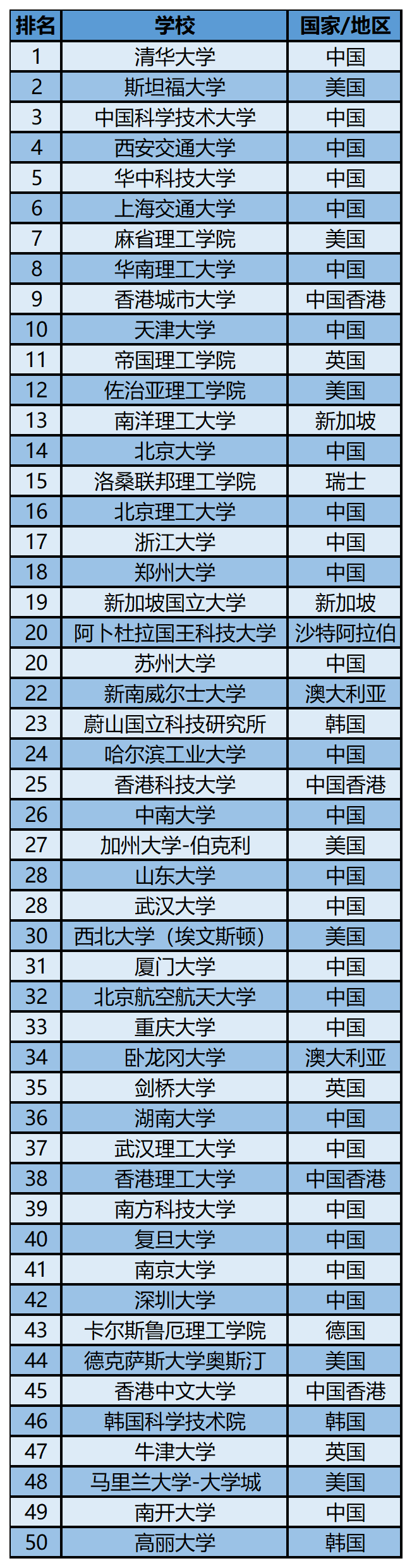 2023软科世界一 流学科排名——能源科学与工程